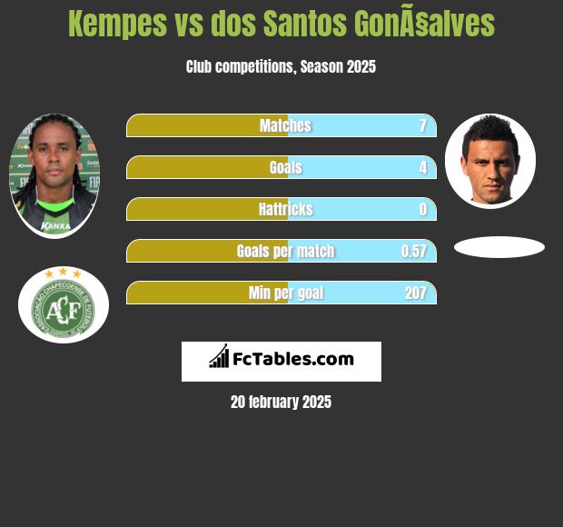 Kempes vs dos Santos GonÃ§alves h2h player stats