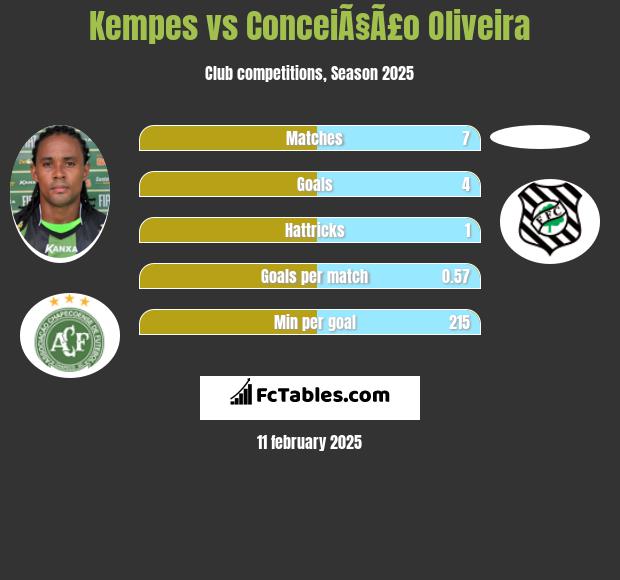 Kempes vs ConceiÃ§Ã£o Oliveira h2h player stats