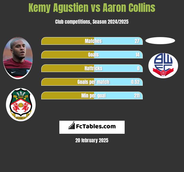 Kemy Agustien vs Aaron Collins h2h player stats