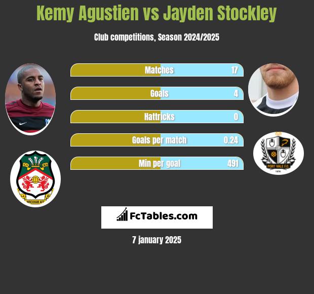 Kemy Agustien vs Jayden Stockley h2h player stats