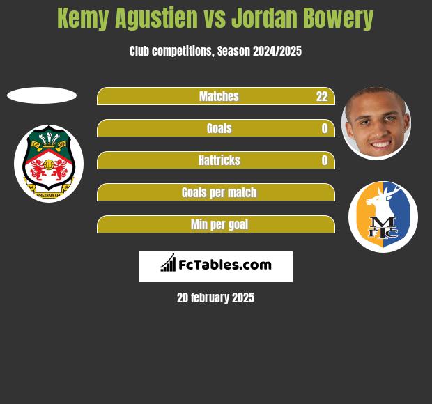 Kemy Agustien vs Jordan Bowery h2h player stats