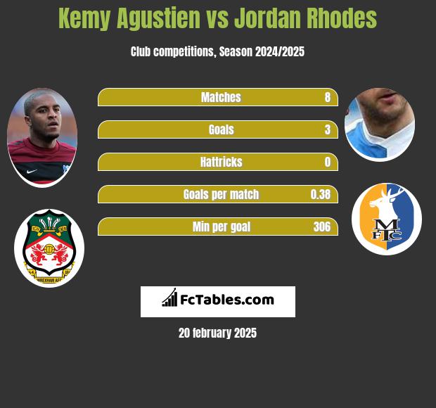 Kemy Agustien vs Jordan Rhodes h2h player stats