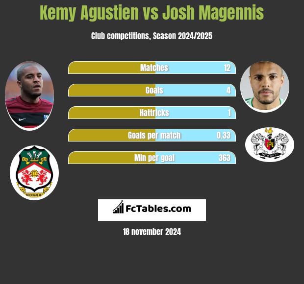 Kemy Agustien vs Josh Magennis h2h player stats