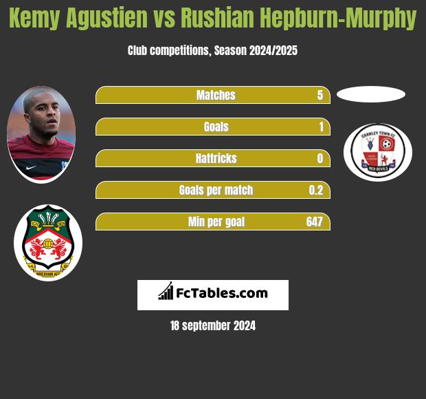 Kemy Agustien vs Rushian Hepburn-Murphy h2h player stats