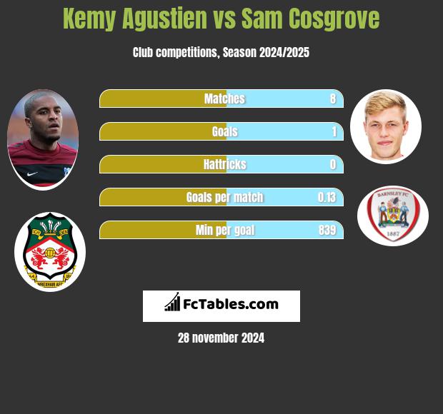 Kemy Agustien vs Sam Cosgrove h2h player stats