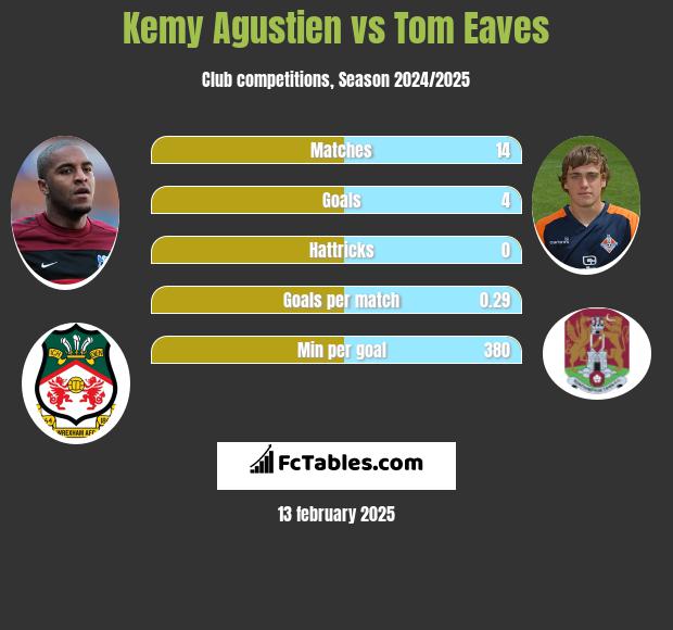 Kemy Agustien vs Tom Eaves h2h player stats