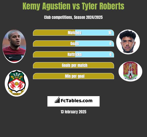 Kemy Agustien vs Tyler Roberts h2h player stats