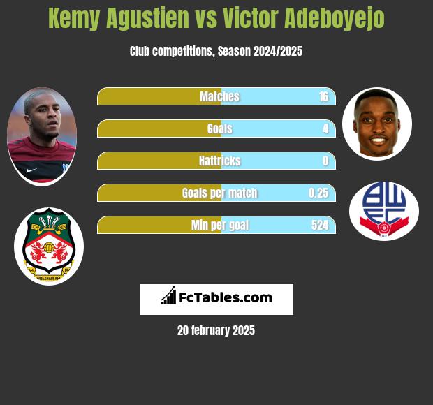 Kemy Agustien vs Victor Adeboyejo h2h player stats