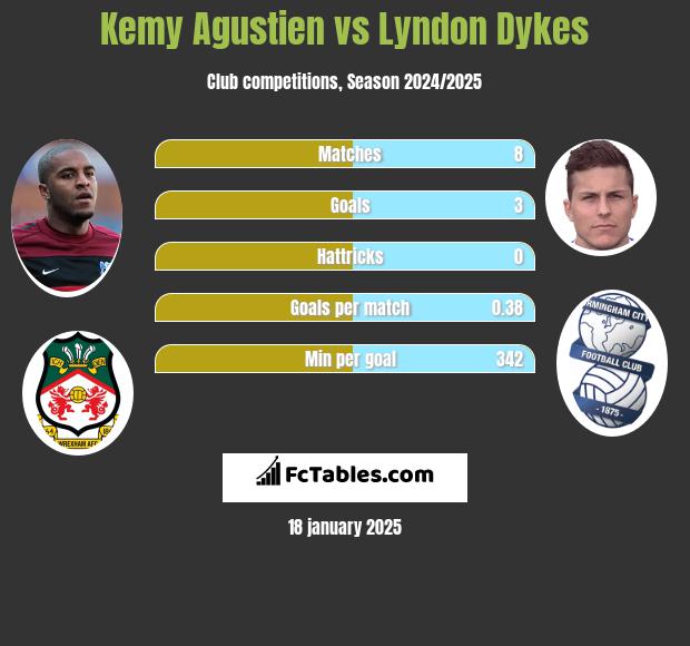 Kemy Agustien vs Lyndon Dykes h2h player stats