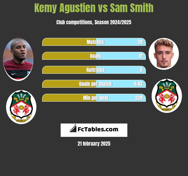 Kemy Agustien vs Sam Smith h2h player stats