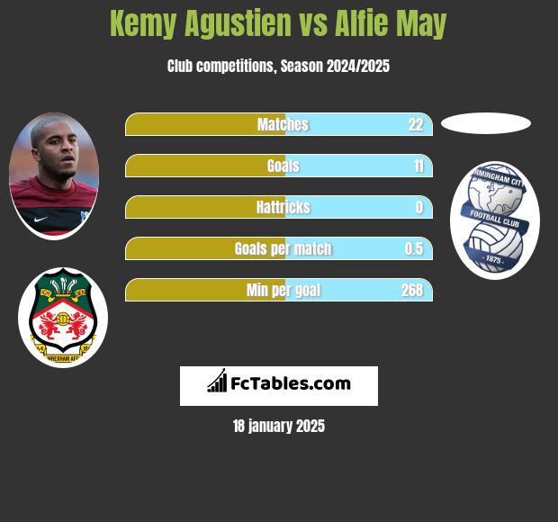 Kemy Agustien vs Alfie May h2h player stats