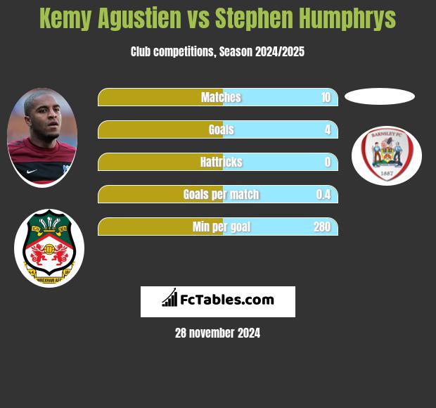 Kemy Agustien vs Stephen Humphrys h2h player stats