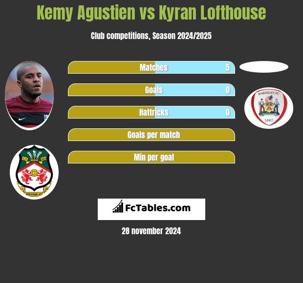 Kemy Agustien vs Kyran Lofthouse h2h player stats