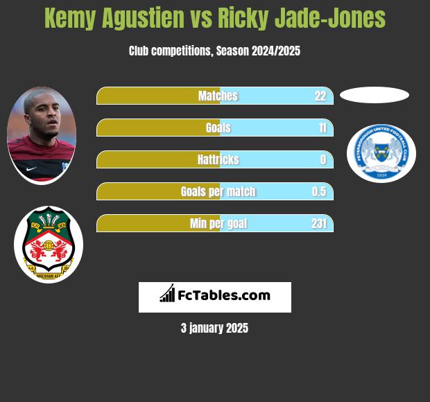 Kemy Agustien vs Ricky Jade-Jones h2h player stats