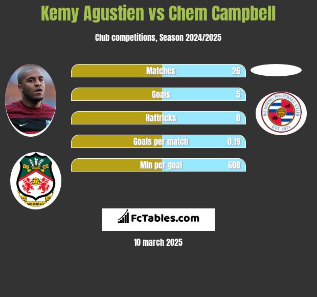 Kemy Agustien vs Chem Campbell h2h player stats