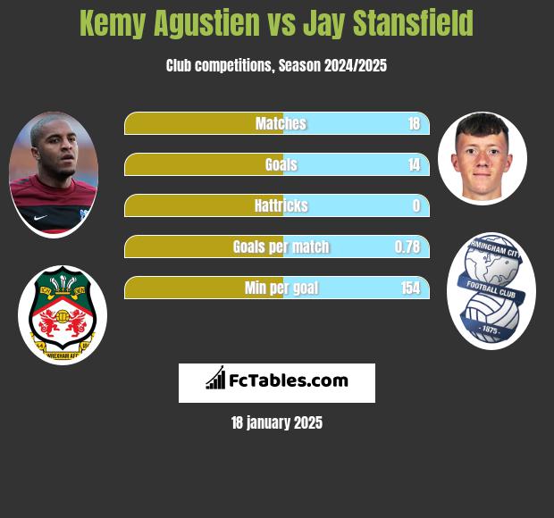 Kemy Agustien vs Jay Stansfield h2h player stats