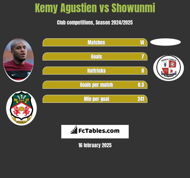 Kemy Agustien vs Showunmi h2h player stats