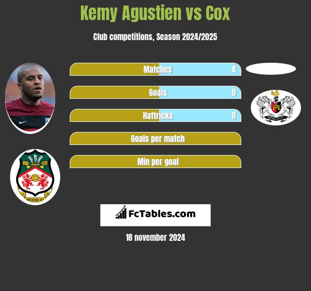 Kemy Agustien vs Cox h2h player stats