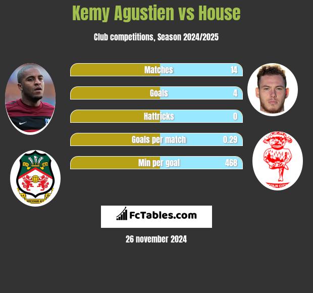 Kemy Agustien vs House h2h player stats