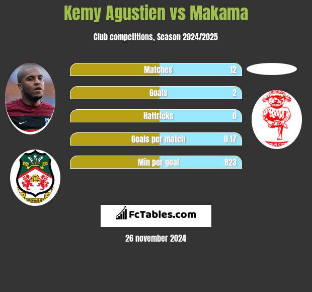 Kemy Agustien vs Makama h2h player stats