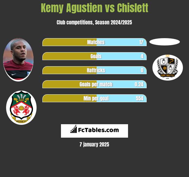 Kemy Agustien vs Chislett h2h player stats