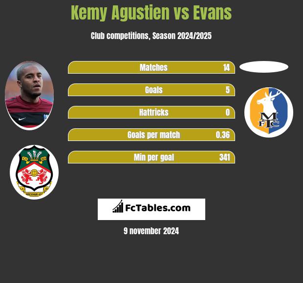 Kemy Agustien vs Evans h2h player stats