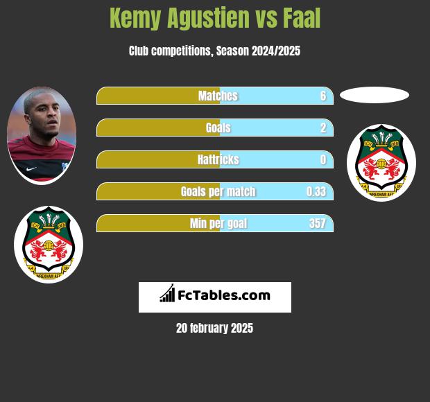 Kemy Agustien vs Faal h2h player stats