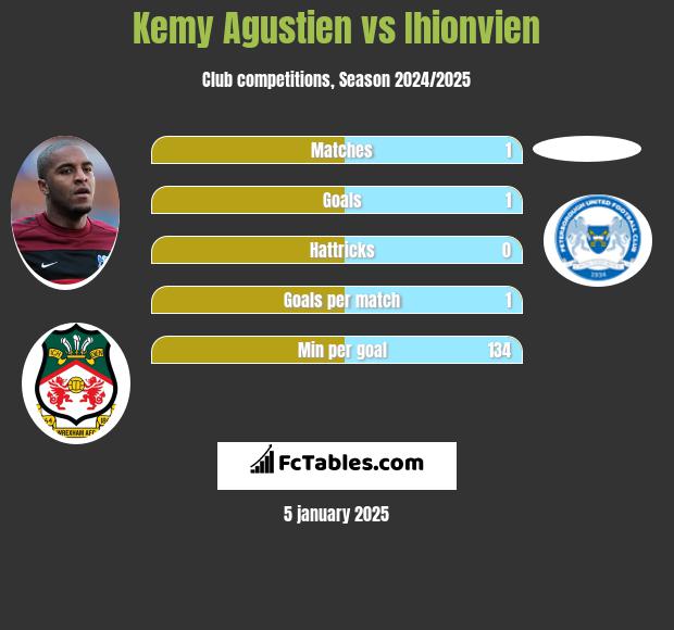 Kemy Agustien vs Ihionvien h2h player stats