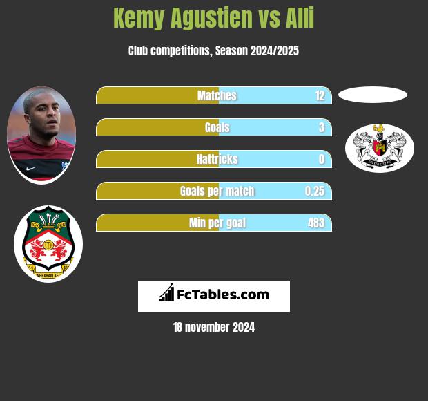 Kemy Agustien vs Alli h2h player stats