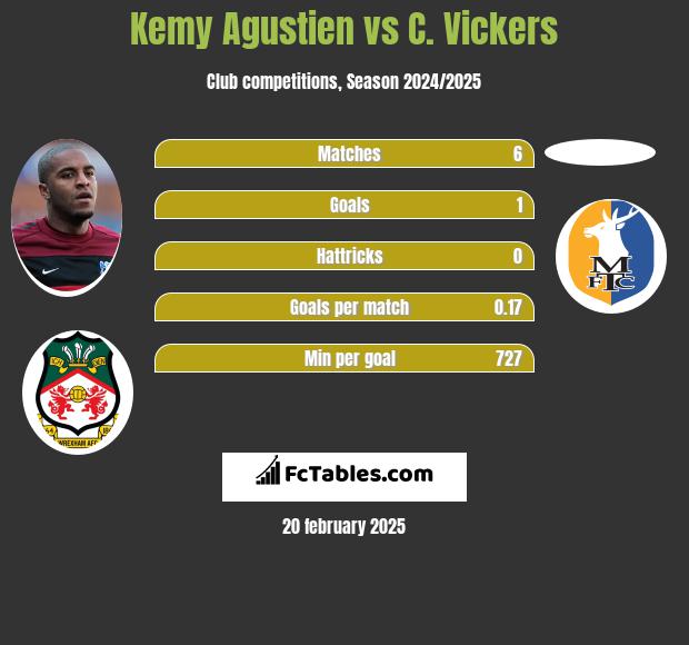 Kemy Agustien vs C. Vickers h2h player stats