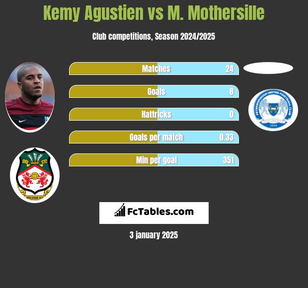 Kemy Agustien vs M. Mothersille h2h player stats