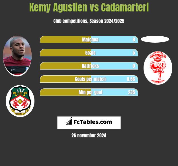 Kemy Agustien vs Cadamarteri h2h player stats