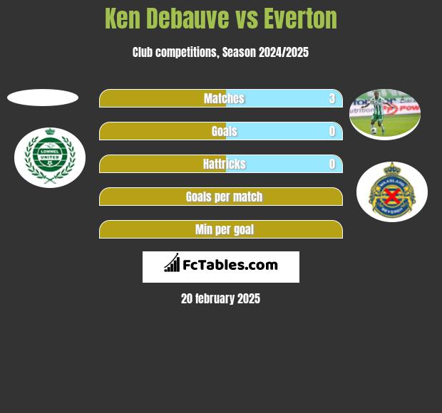 Ken Debauve vs Everton h2h player stats