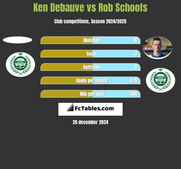 Ken Debauve vs Rob Schoofs h2h player stats