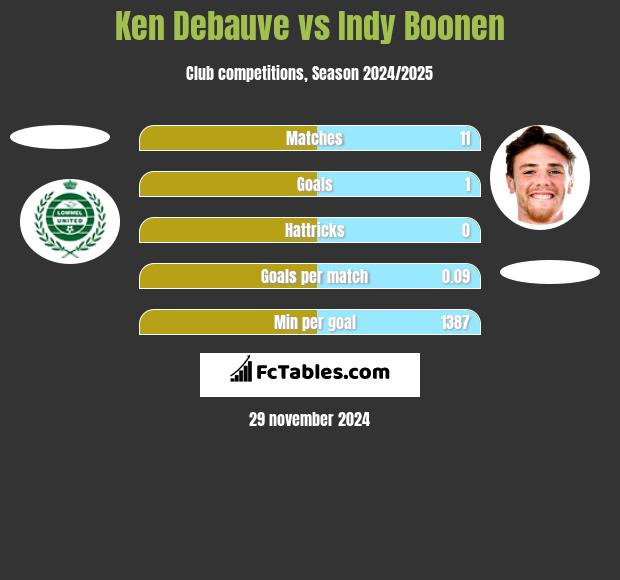 Ken Debauve vs Indy Boonen h2h player stats