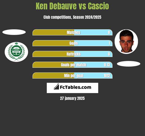 Ken Debauve vs Cascio h2h player stats