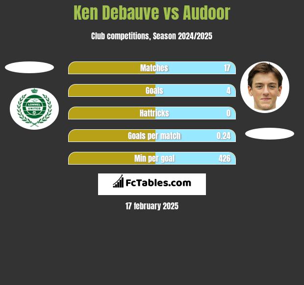 Ken Debauve vs Audoor h2h player stats