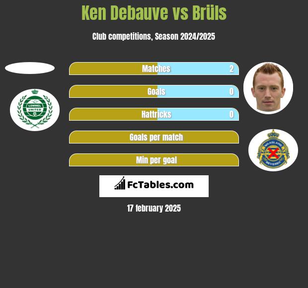 Ken Debauve vs Brüls h2h player stats