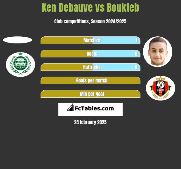 Ken Debauve vs Boukteb h2h player stats