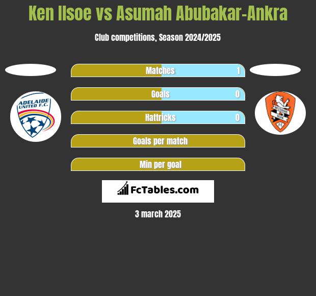 Ken Ilsoe vs Asumah Abubakar-Ankra h2h player stats