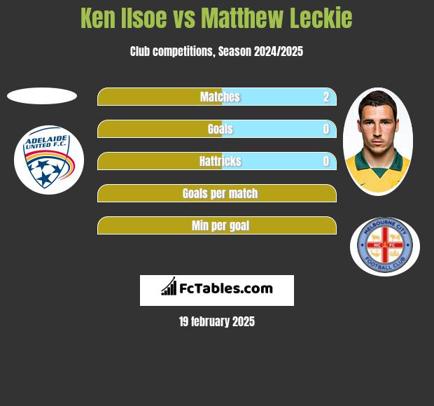 Ken Ilsoe vs Matthew Leckie h2h player stats