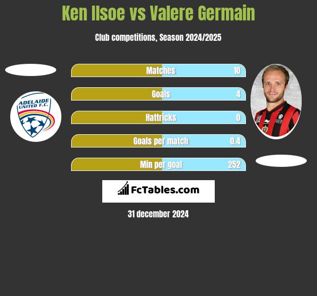 Ken Ilsoe vs Valere Germain h2h player stats