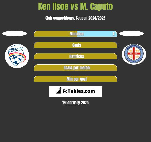 Ken Ilsoe vs M. Caputo h2h player stats