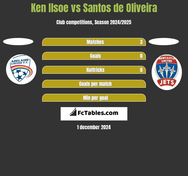 Ken Ilsoe vs Santos de Oliveira h2h player stats