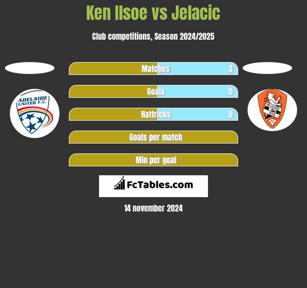 Ken Ilsoe vs Jelacic h2h player stats