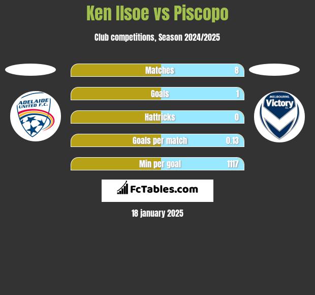 Ken Ilsoe vs Piscopo h2h player stats