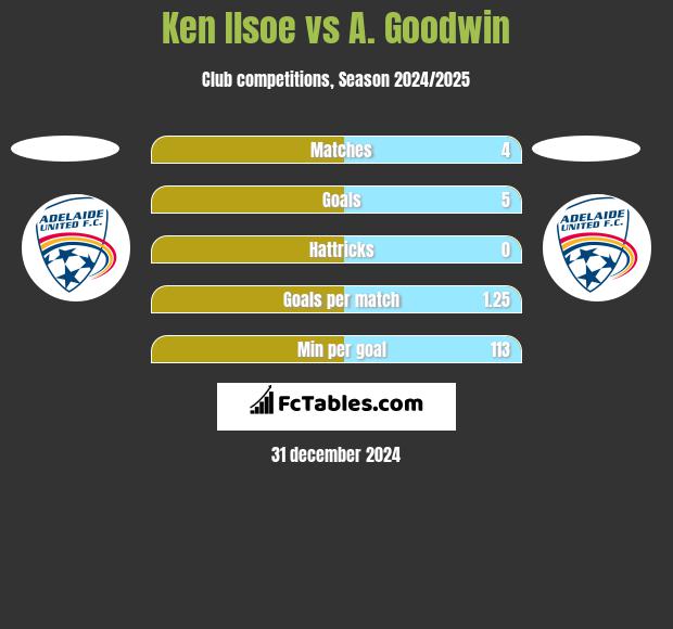 Ken Ilsoe vs A. Goodwin h2h player stats