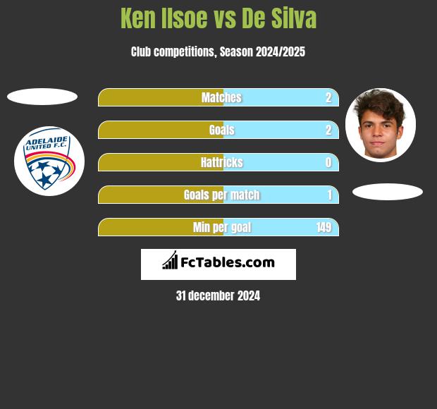 Ken Ilsoe vs De Silva h2h player stats