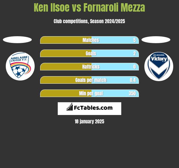 Ken Ilsoe vs Fornaroli Mezza h2h player stats