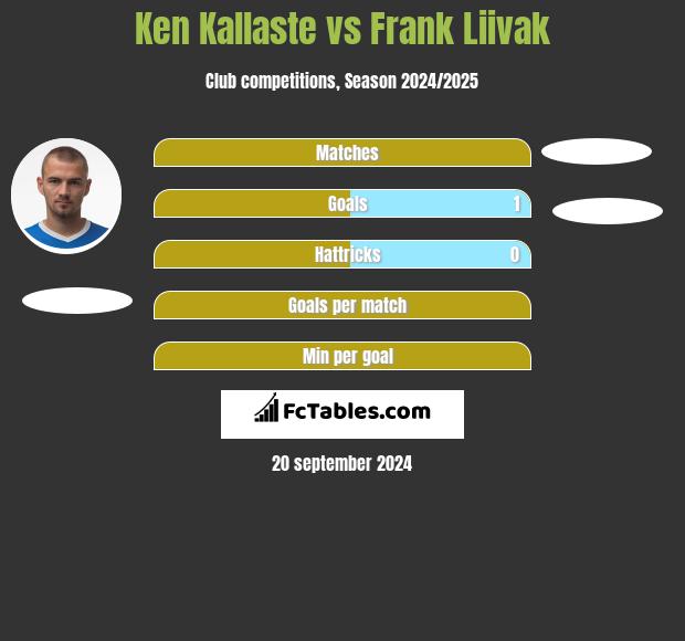 Ken Kallaste vs Frank Liivak h2h player stats